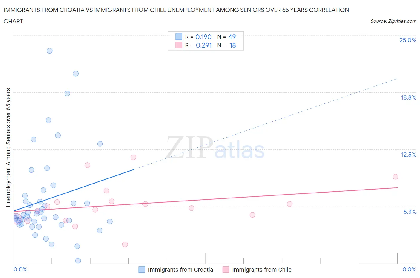 Immigrants from Croatia vs Immigrants from Chile Unemployment Among Seniors over 65 years