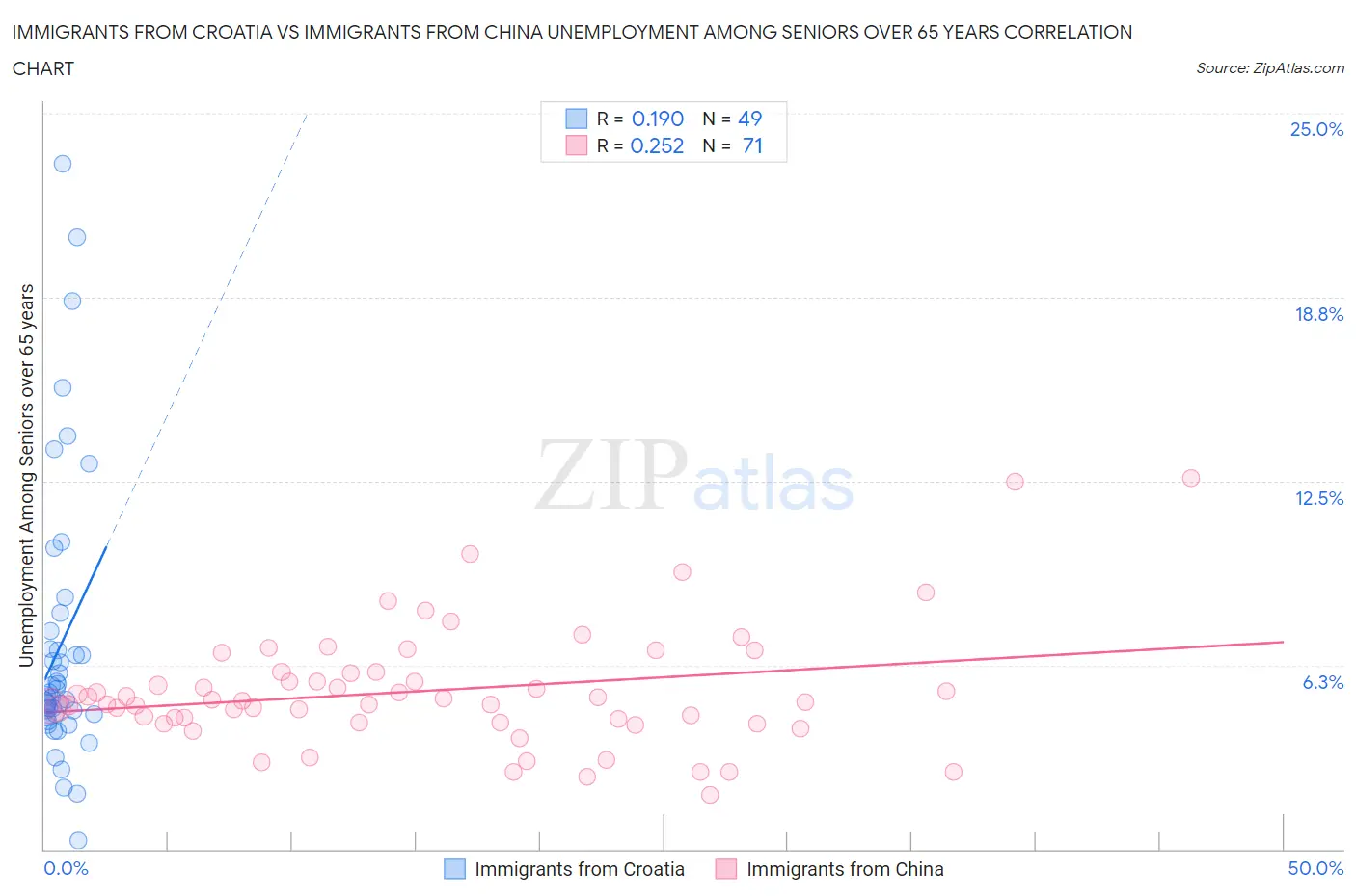 Immigrants from Croatia vs Immigrants from China Unemployment Among Seniors over 65 years