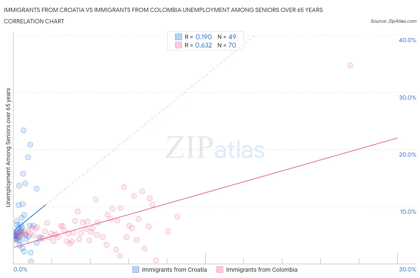 Immigrants from Croatia vs Immigrants from Colombia Unemployment Among Seniors over 65 years