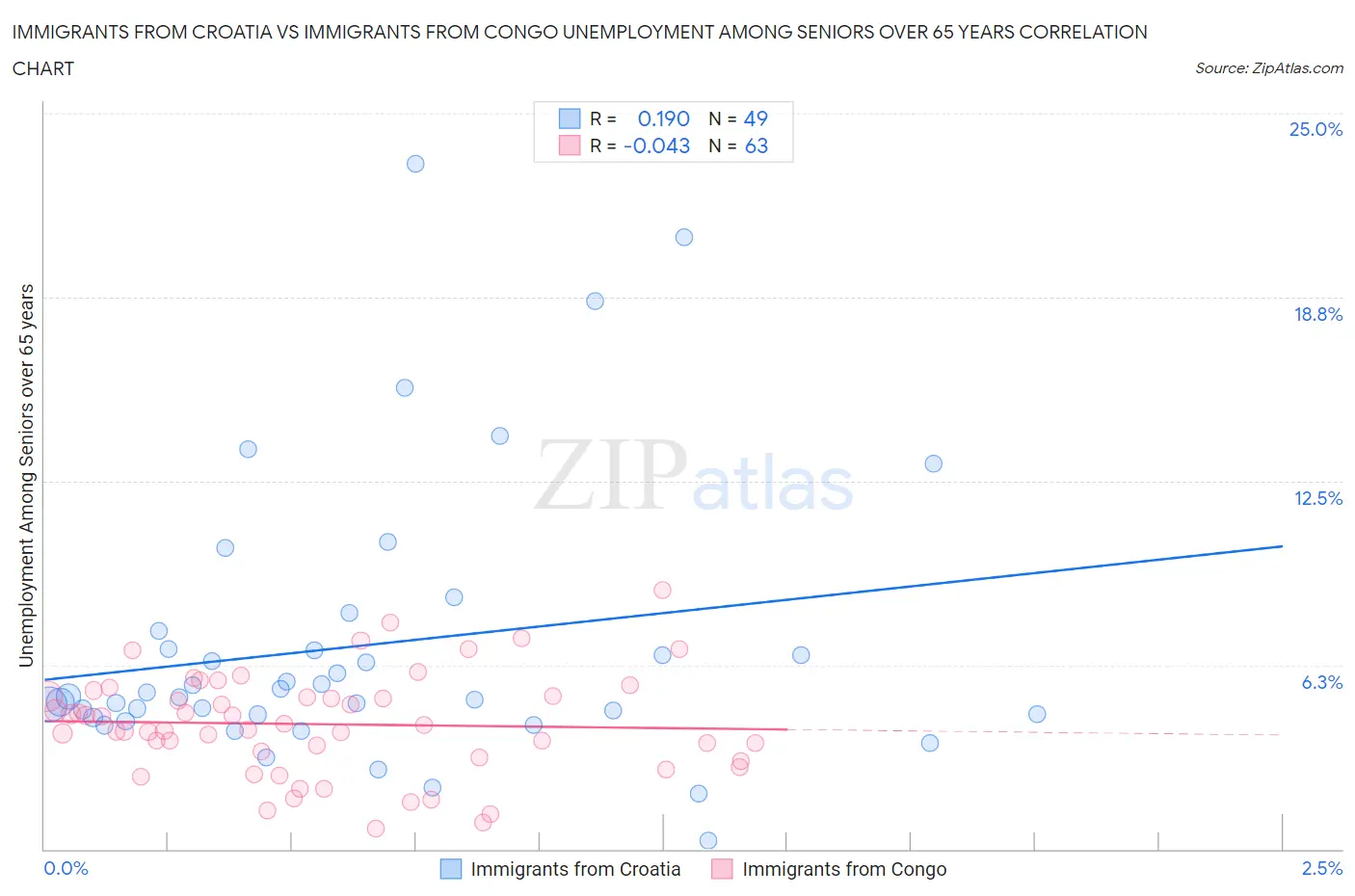 Immigrants from Croatia vs Immigrants from Congo Unemployment Among Seniors over 65 years