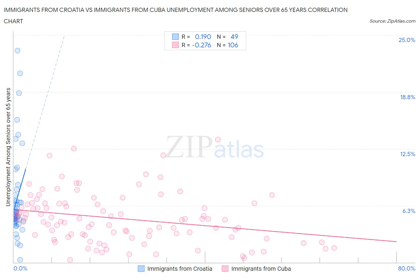 Immigrants from Croatia vs Immigrants from Cuba Unemployment Among Seniors over 65 years