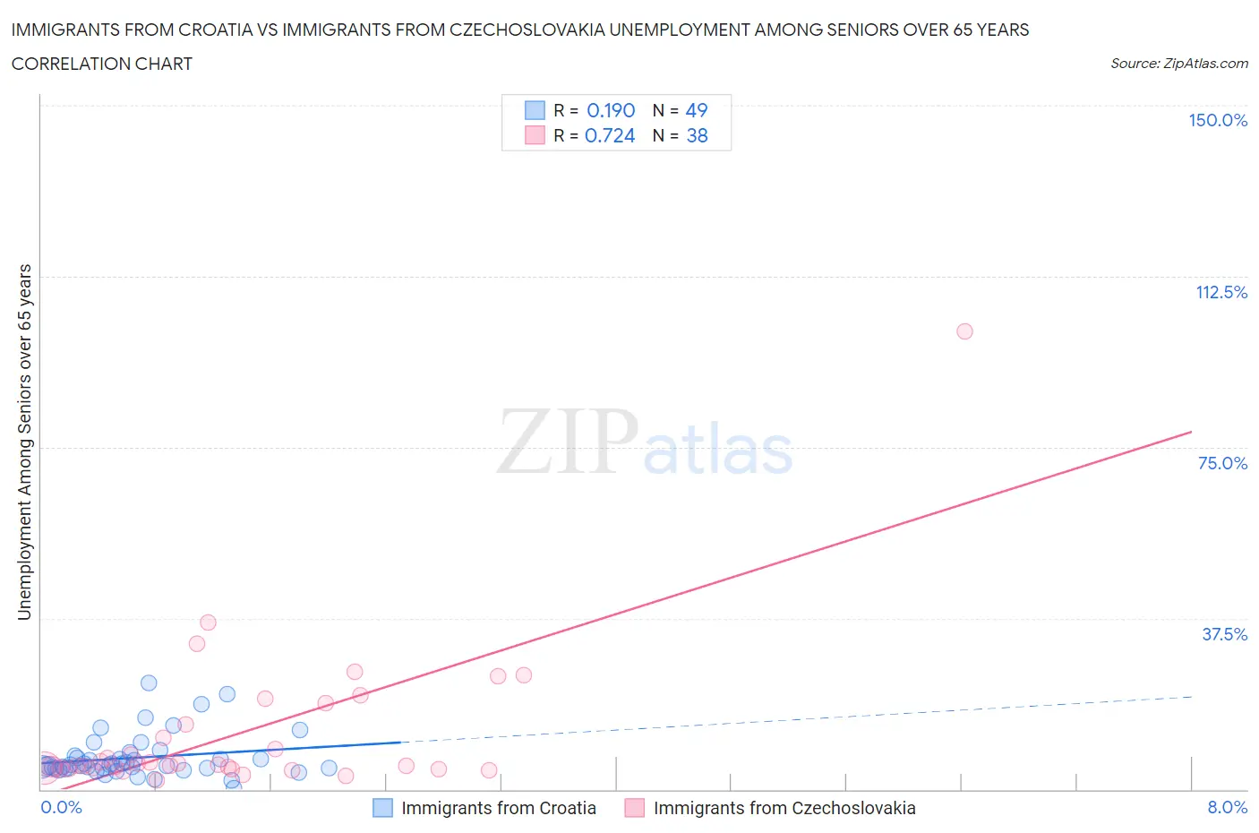 Immigrants from Croatia vs Immigrants from Czechoslovakia Unemployment Among Seniors over 65 years