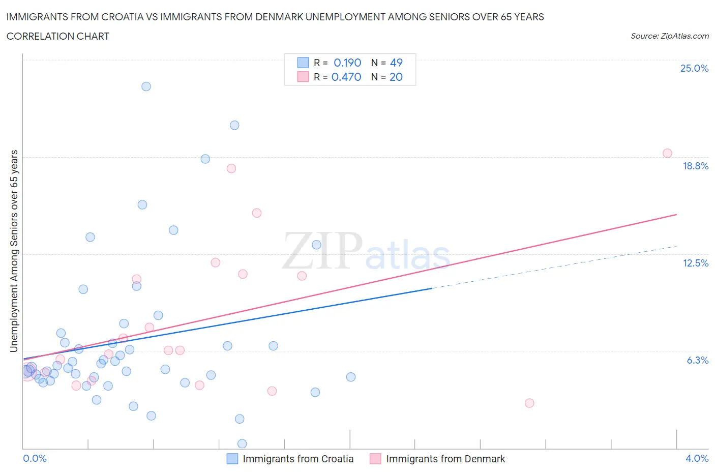 Immigrants from Croatia vs Immigrants from Denmark Unemployment Among Seniors over 65 years