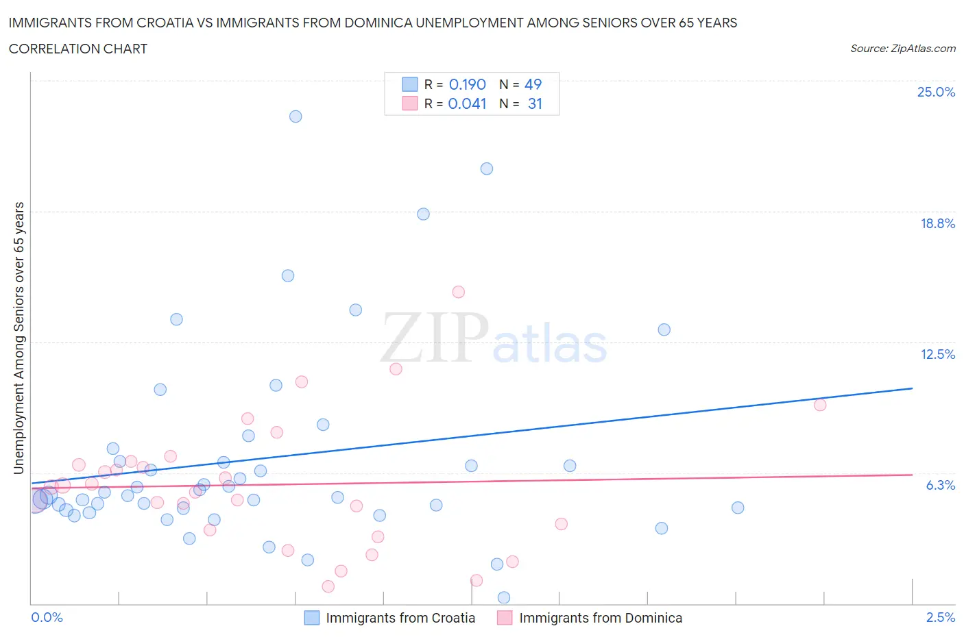 Immigrants from Croatia vs Immigrants from Dominica Unemployment Among Seniors over 65 years