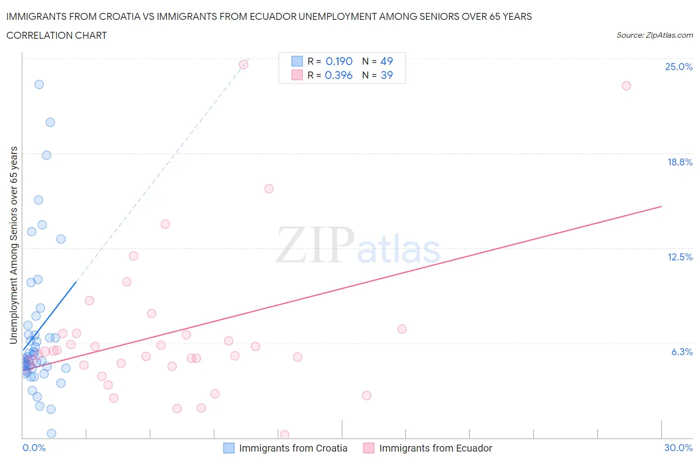 Immigrants from Croatia vs Immigrants from Ecuador Unemployment Among Seniors over 65 years