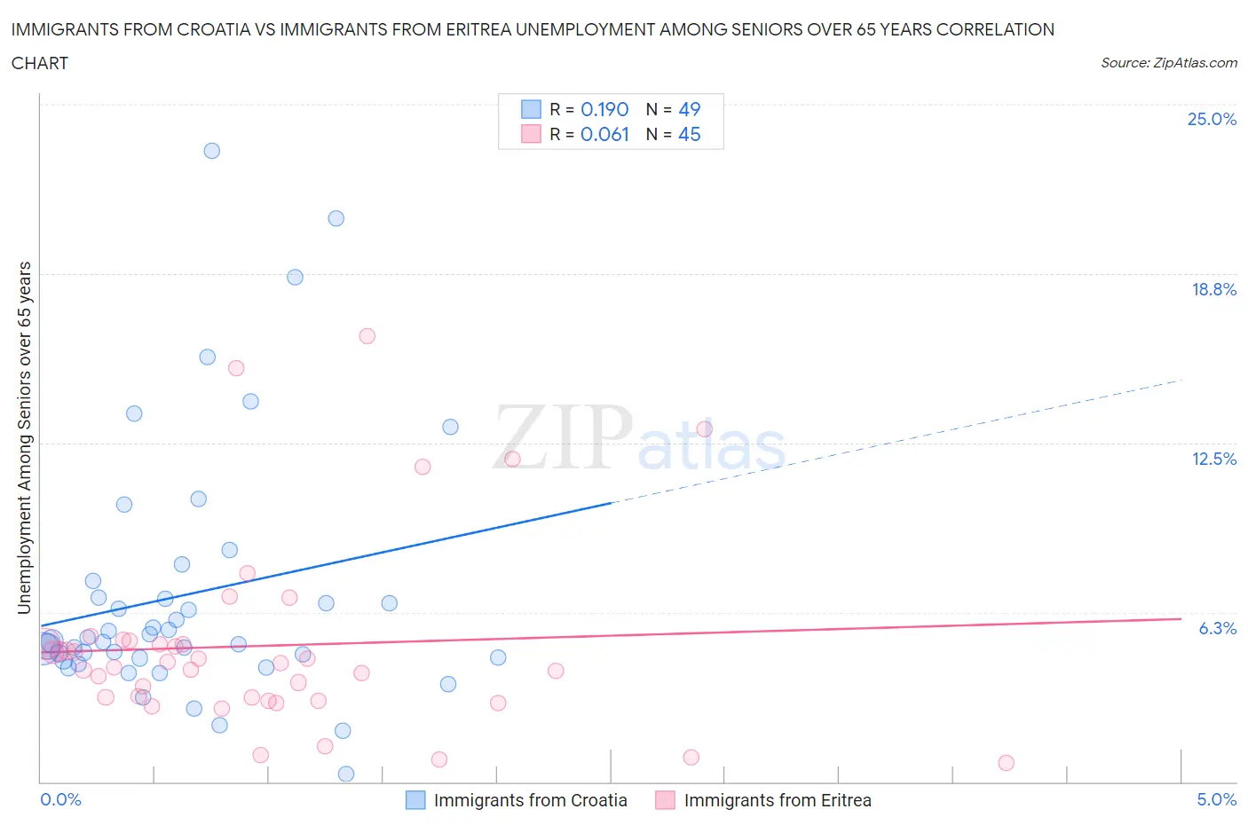 Immigrants from Croatia vs Immigrants from Eritrea Unemployment Among Seniors over 65 years