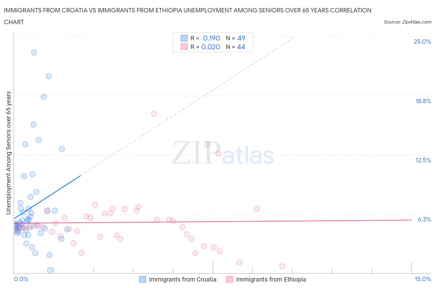 Immigrants from Croatia vs Immigrants from Ethiopia Unemployment Among Seniors over 65 years