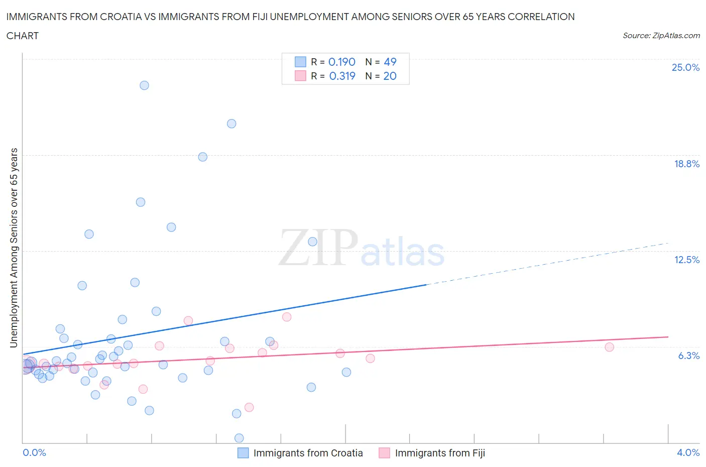 Immigrants from Croatia vs Immigrants from Fiji Unemployment Among Seniors over 65 years