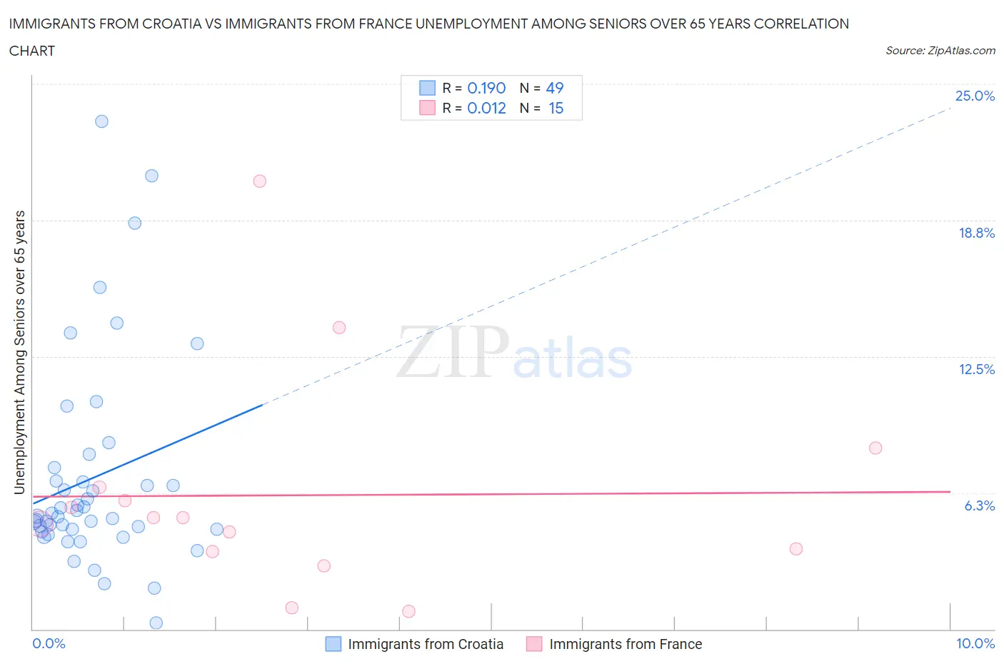 Immigrants from Croatia vs Immigrants from France Unemployment Among Seniors over 65 years