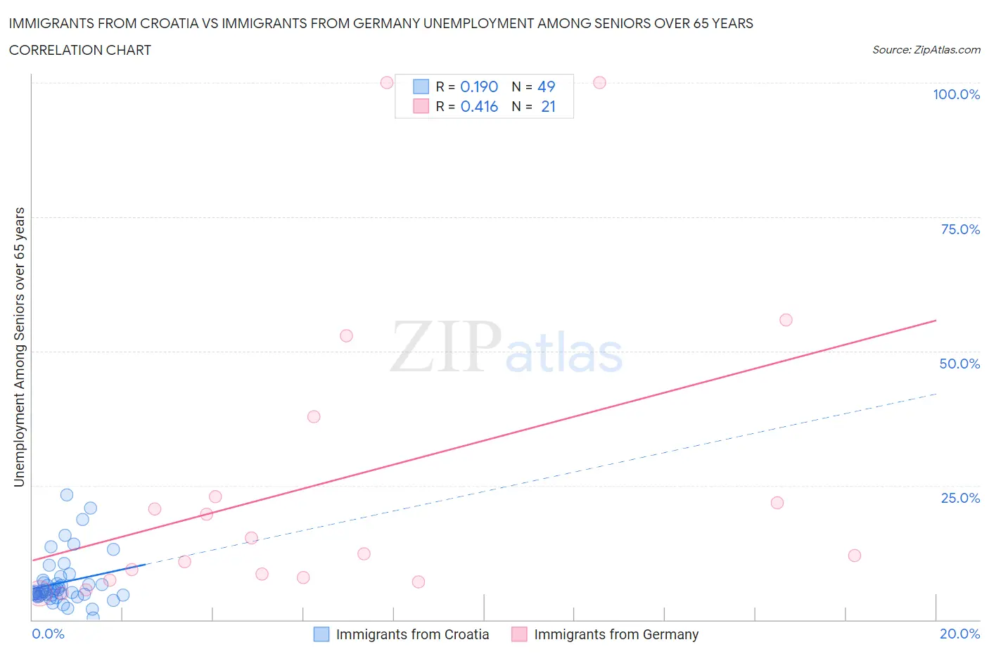 Immigrants from Croatia vs Immigrants from Germany Unemployment Among Seniors over 65 years