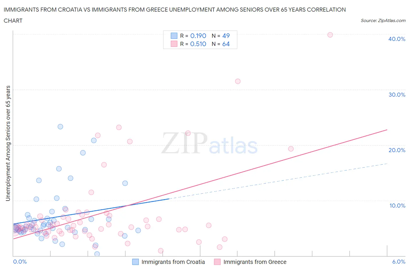 Immigrants from Croatia vs Immigrants from Greece Unemployment Among Seniors over 65 years