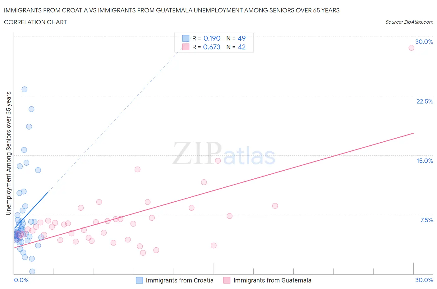 Immigrants from Croatia vs Immigrants from Guatemala Unemployment Among Seniors over 65 years