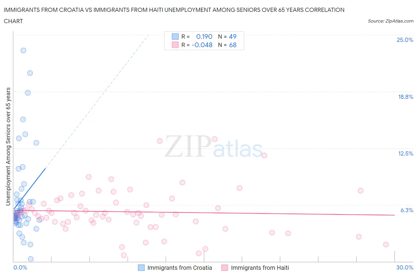 Immigrants from Croatia vs Immigrants from Haiti Unemployment Among Seniors over 65 years