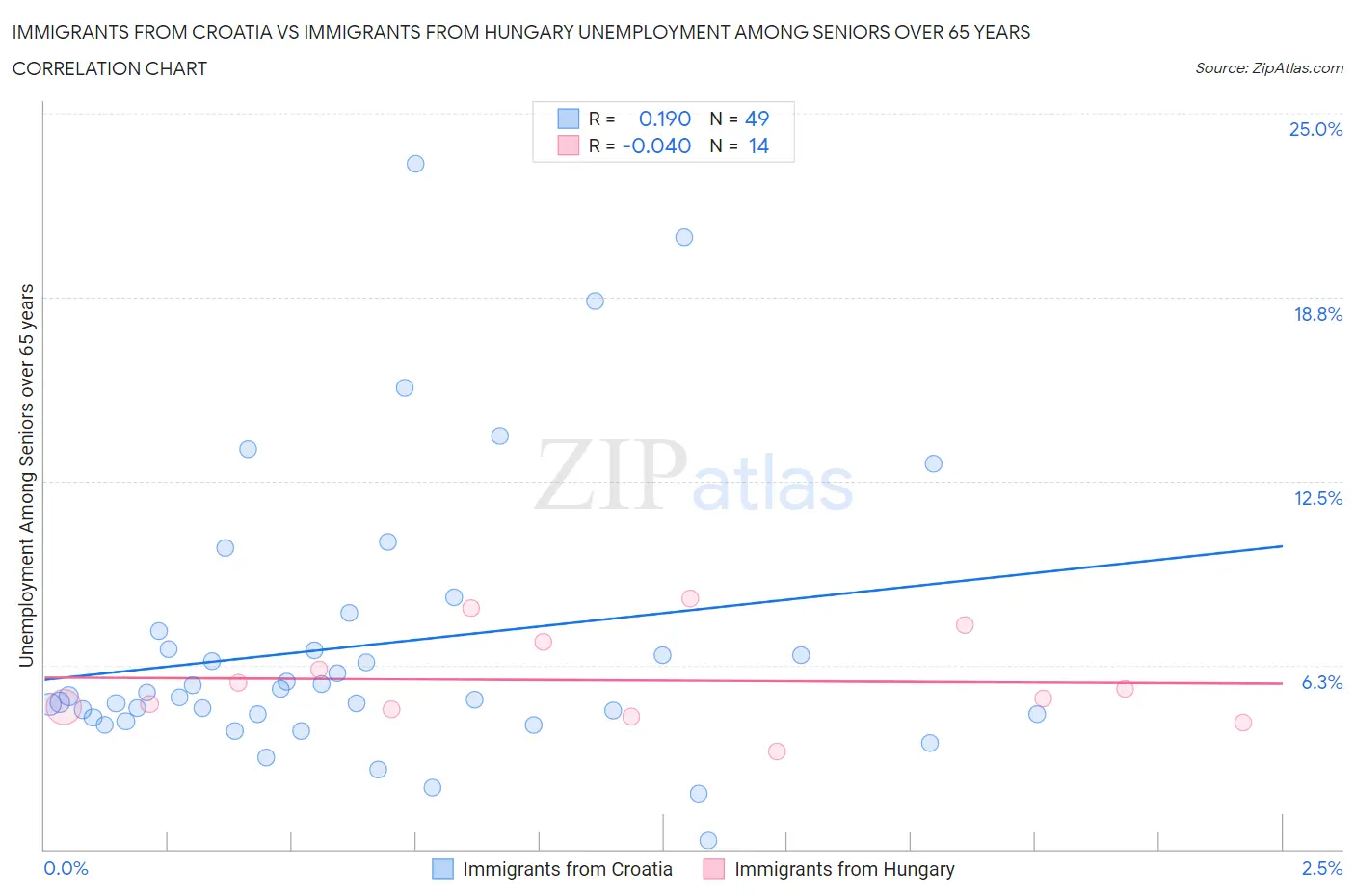 Immigrants from Croatia vs Immigrants from Hungary Unemployment Among Seniors over 65 years
