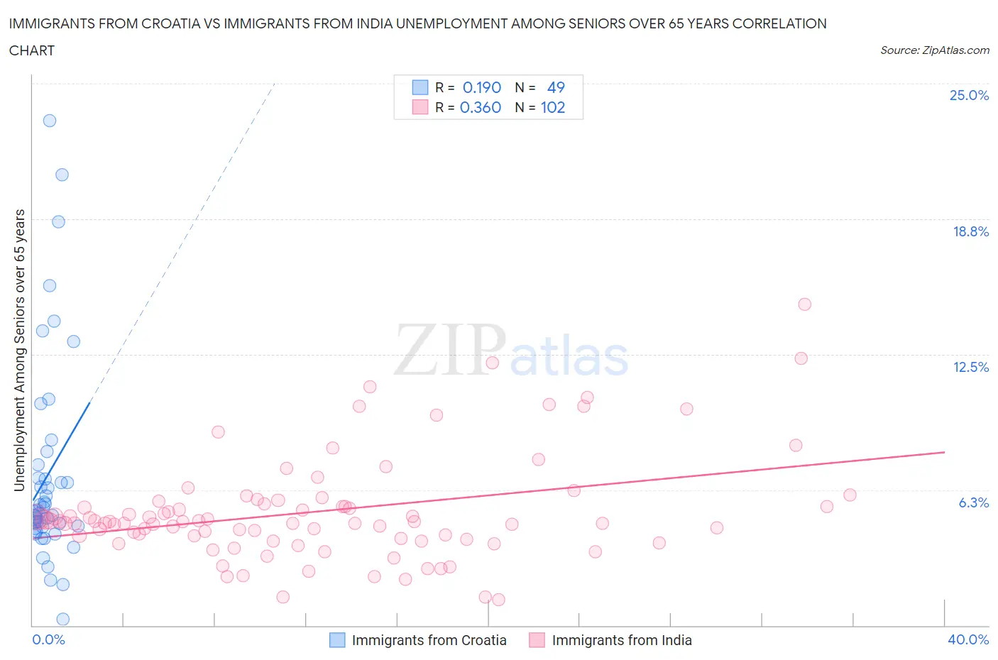 Immigrants from Croatia vs Immigrants from India Unemployment Among Seniors over 65 years