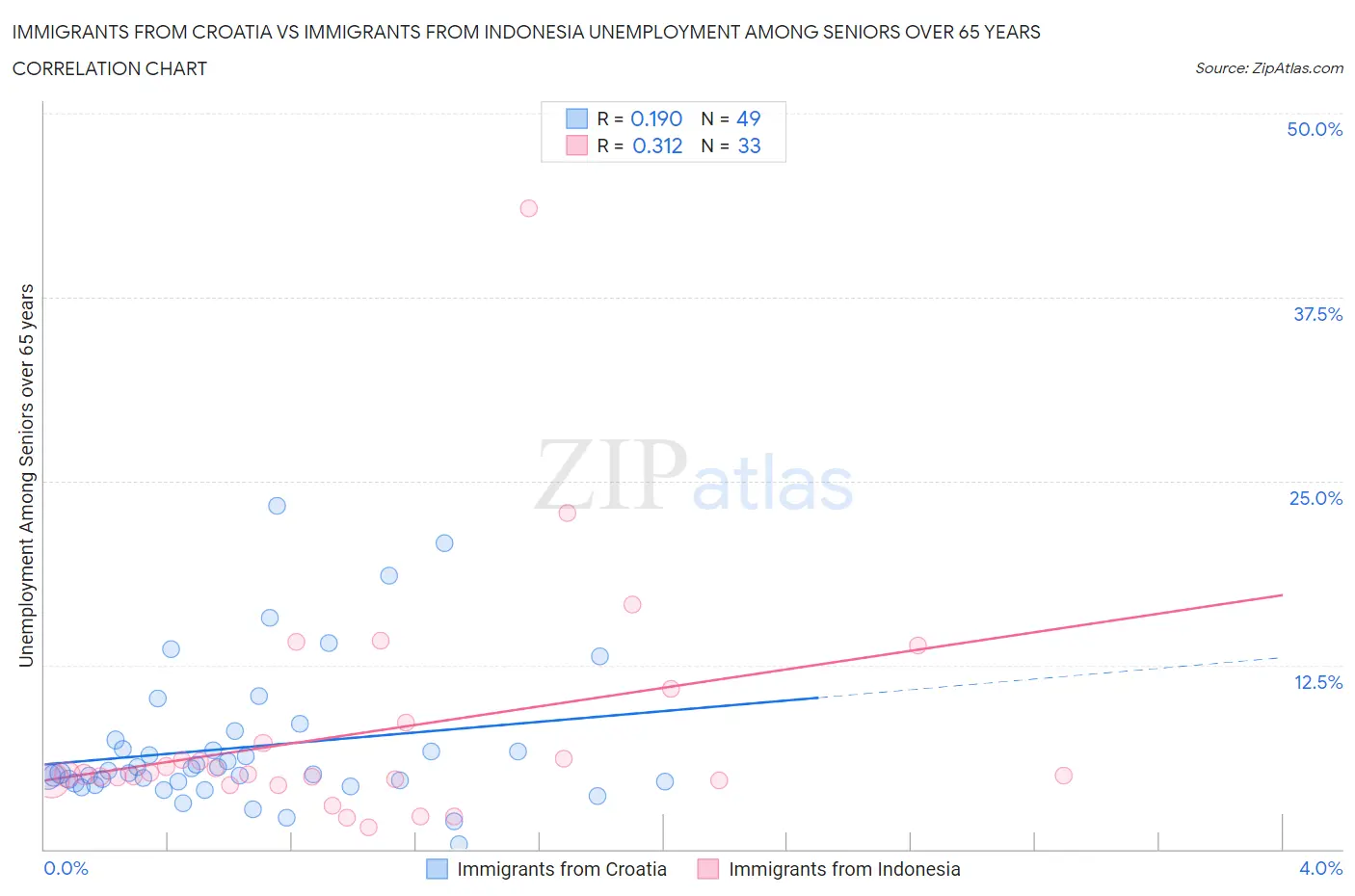 Immigrants from Croatia vs Immigrants from Indonesia Unemployment Among Seniors over 65 years