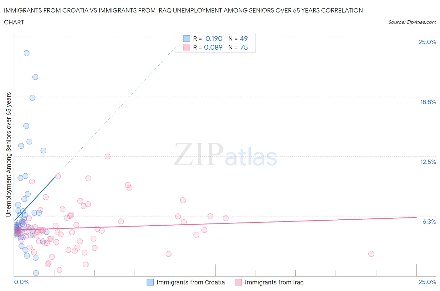 Immigrants from Croatia vs Immigrants from Iraq Unemployment Among Seniors over 65 years