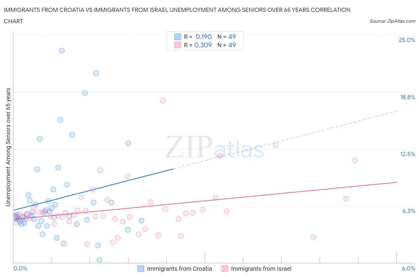 Immigrants from Croatia vs Immigrants from Israel Unemployment Among Seniors over 65 years