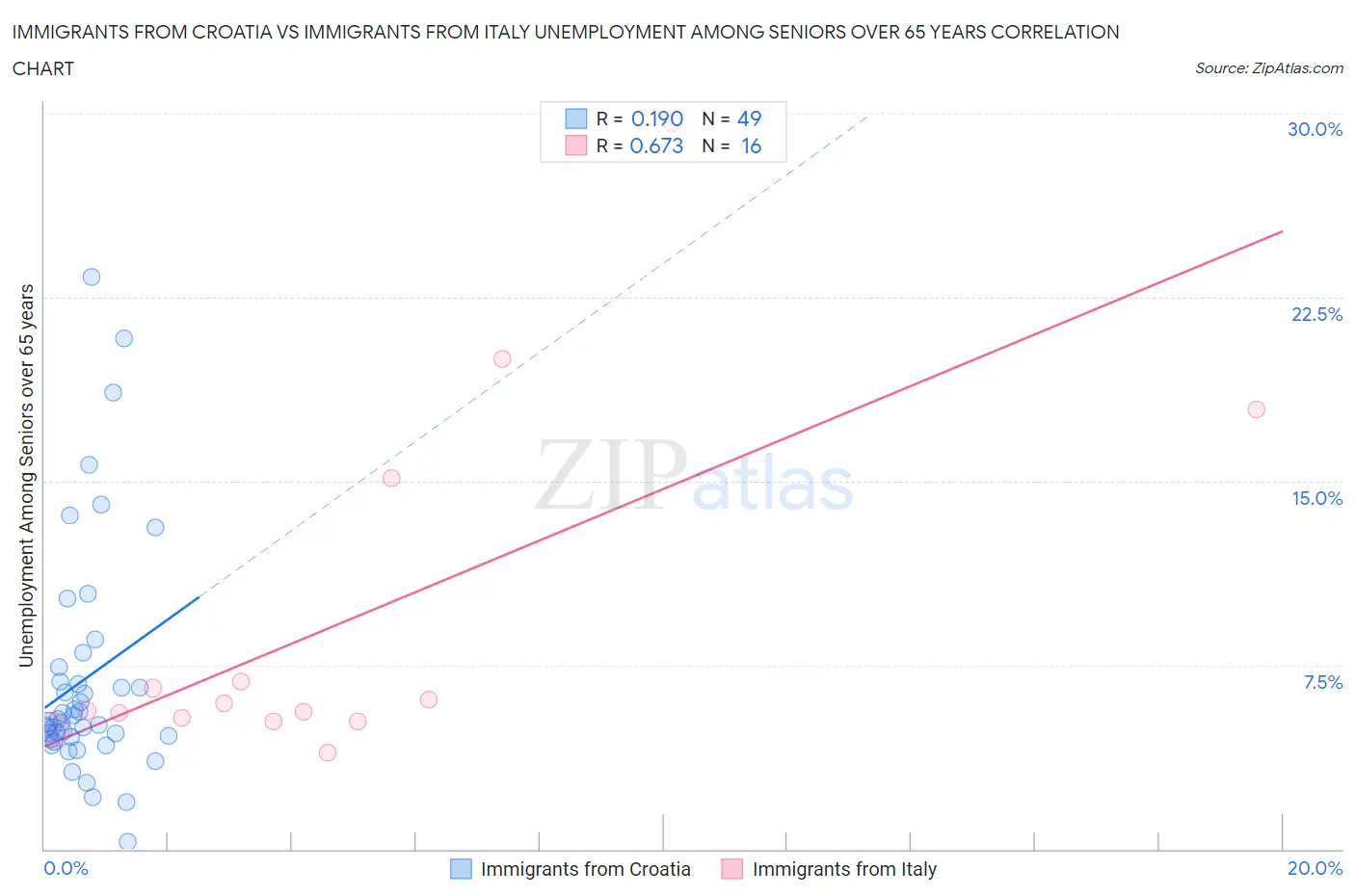 Immigrants from Croatia vs Immigrants from Italy Unemployment Among Seniors over 65 years