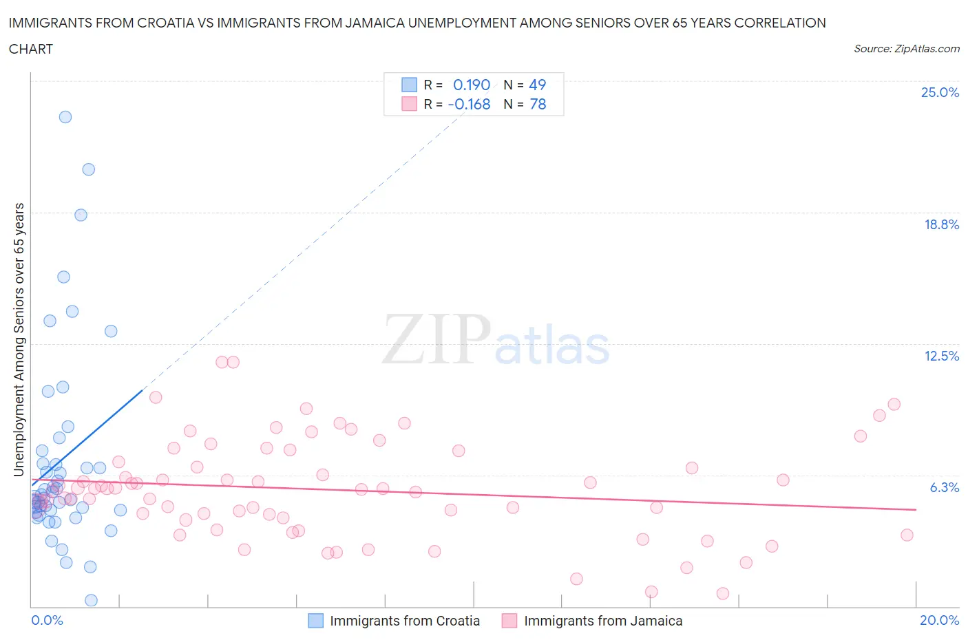 Immigrants from Croatia vs Immigrants from Jamaica Unemployment Among Seniors over 65 years