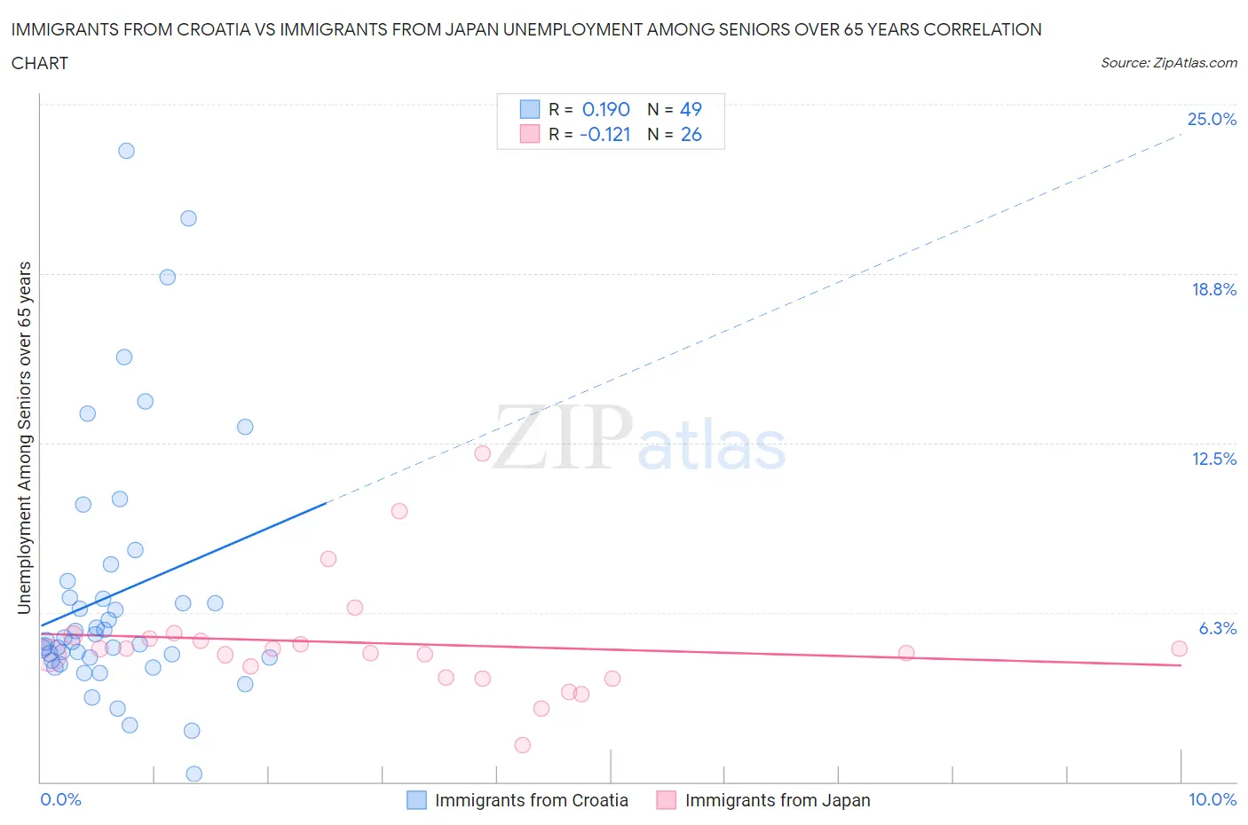 Immigrants from Croatia vs Immigrants from Japan Unemployment Among Seniors over 65 years