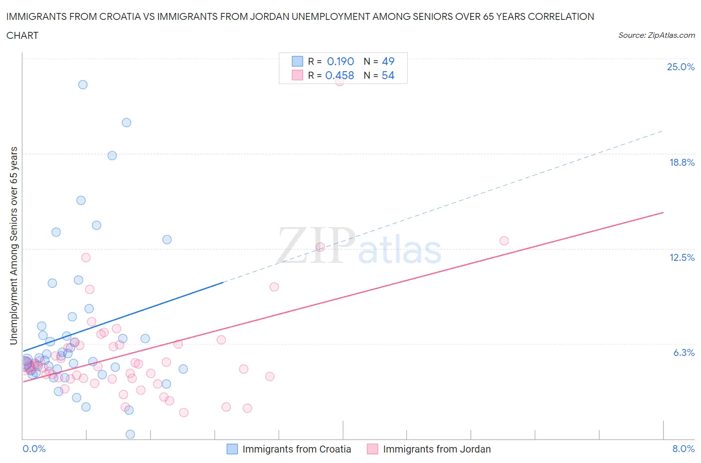 Immigrants from Croatia vs Immigrants from Jordan Unemployment Among Seniors over 65 years