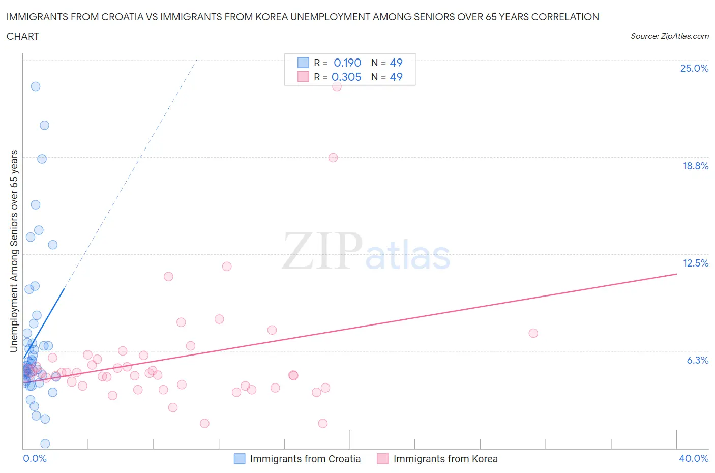 Immigrants from Croatia vs Immigrants from Korea Unemployment Among Seniors over 65 years