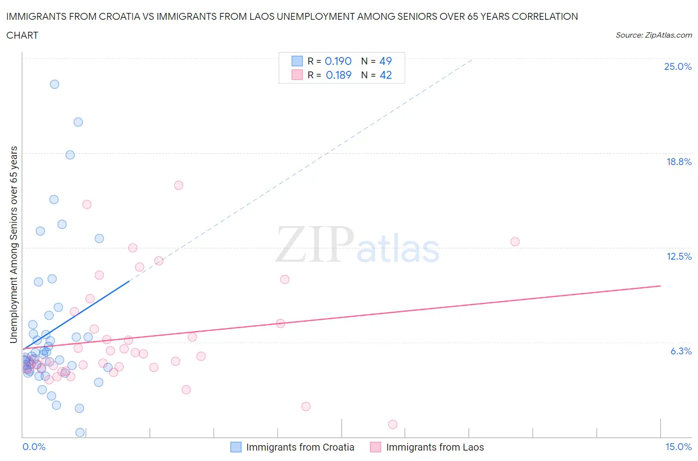 Immigrants from Croatia vs Immigrants from Laos Unemployment Among Seniors over 65 years