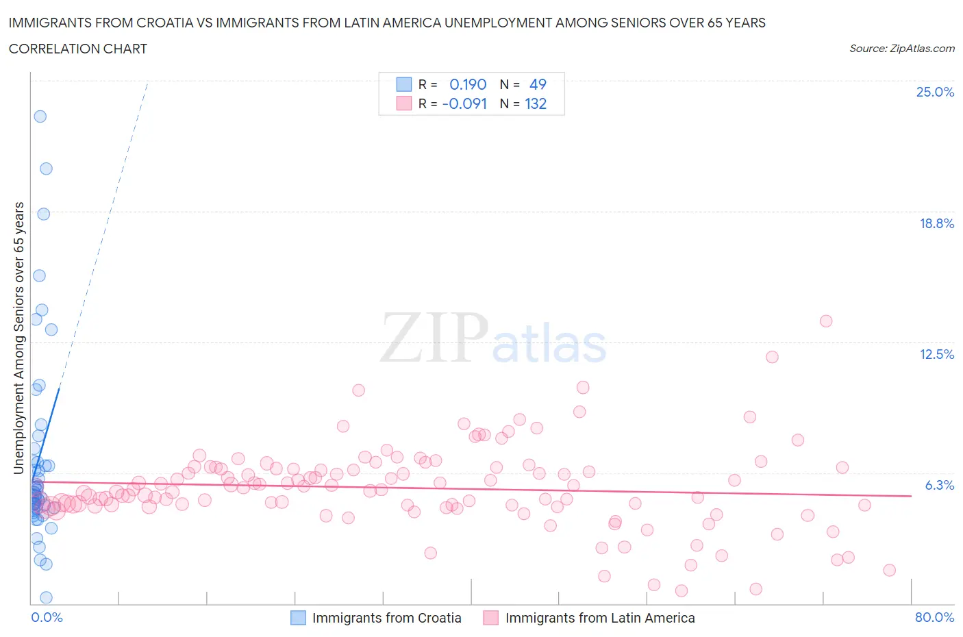 Immigrants from Croatia vs Immigrants from Latin America Unemployment Among Seniors over 65 years
