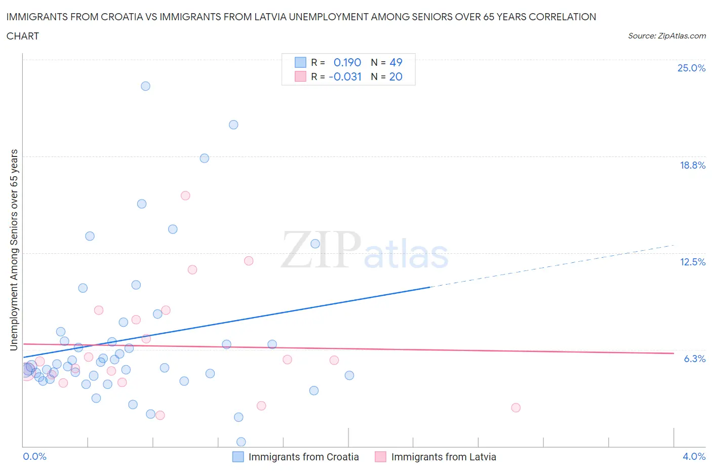 Immigrants from Croatia vs Immigrants from Latvia Unemployment Among Seniors over 65 years