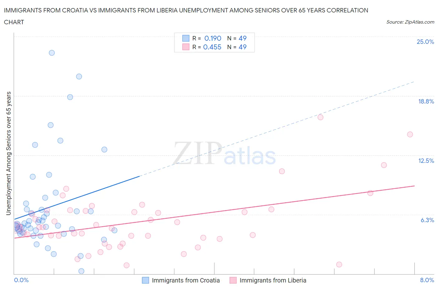 Immigrants from Croatia vs Immigrants from Liberia Unemployment Among Seniors over 65 years