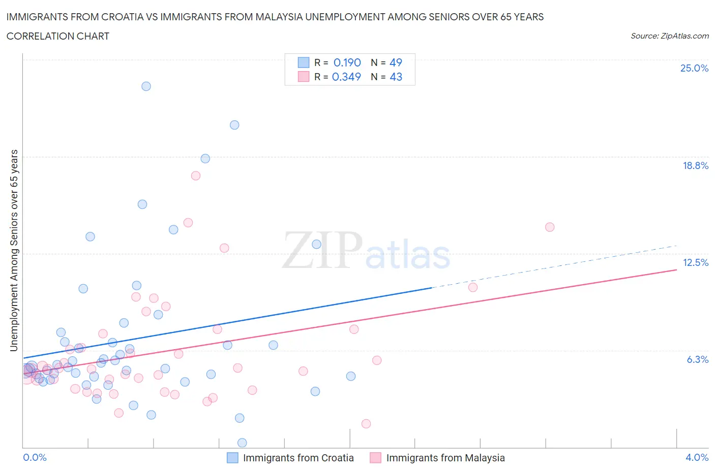 Immigrants from Croatia vs Immigrants from Malaysia Unemployment Among Seniors over 65 years
