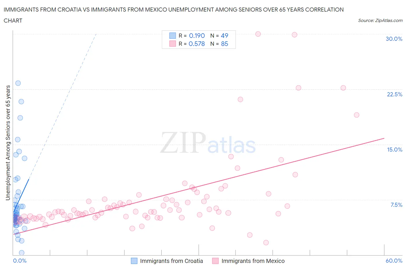 Immigrants from Croatia vs Immigrants from Mexico Unemployment Among Seniors over 65 years