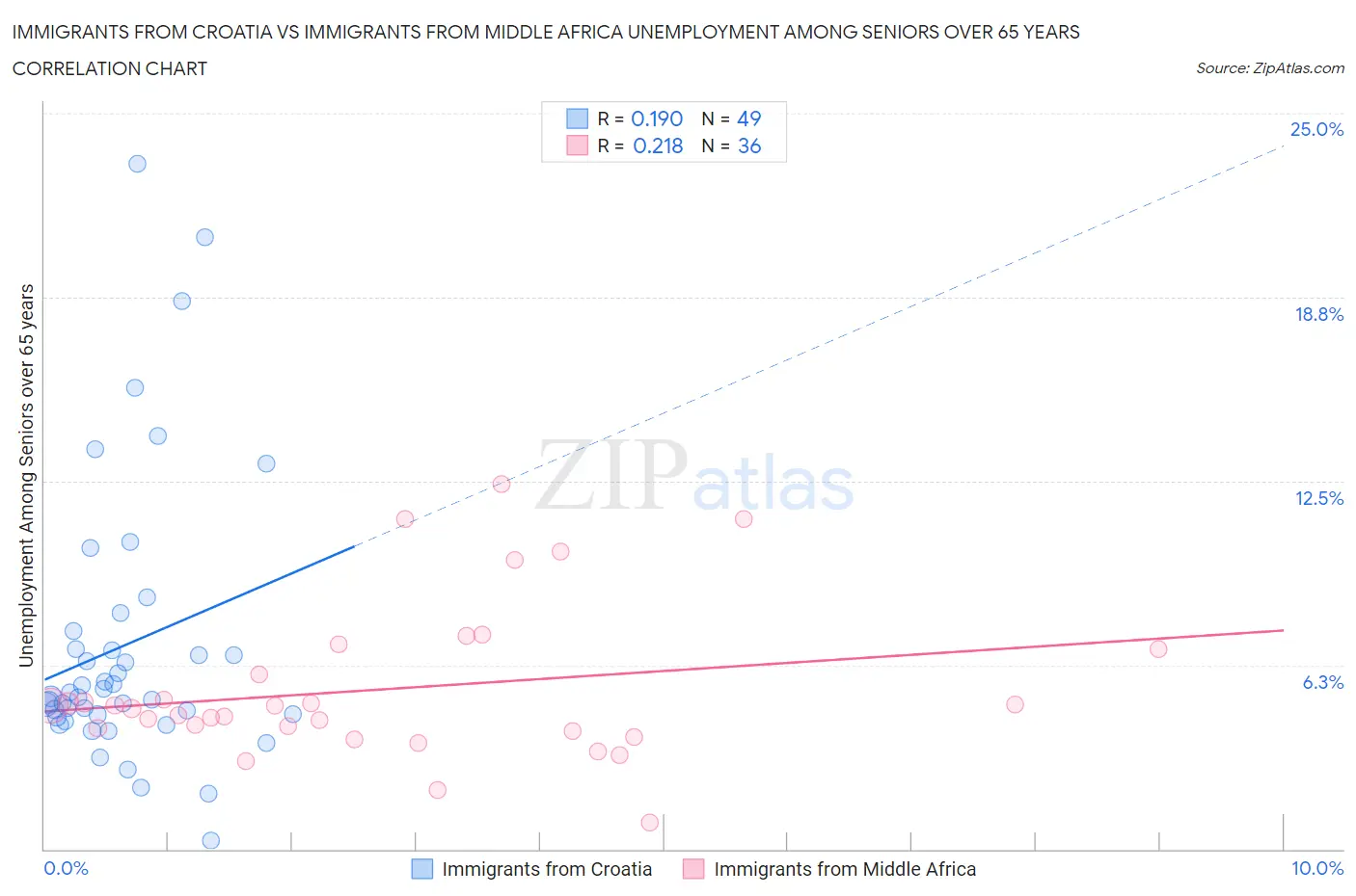 Immigrants from Croatia vs Immigrants from Middle Africa Unemployment Among Seniors over 65 years