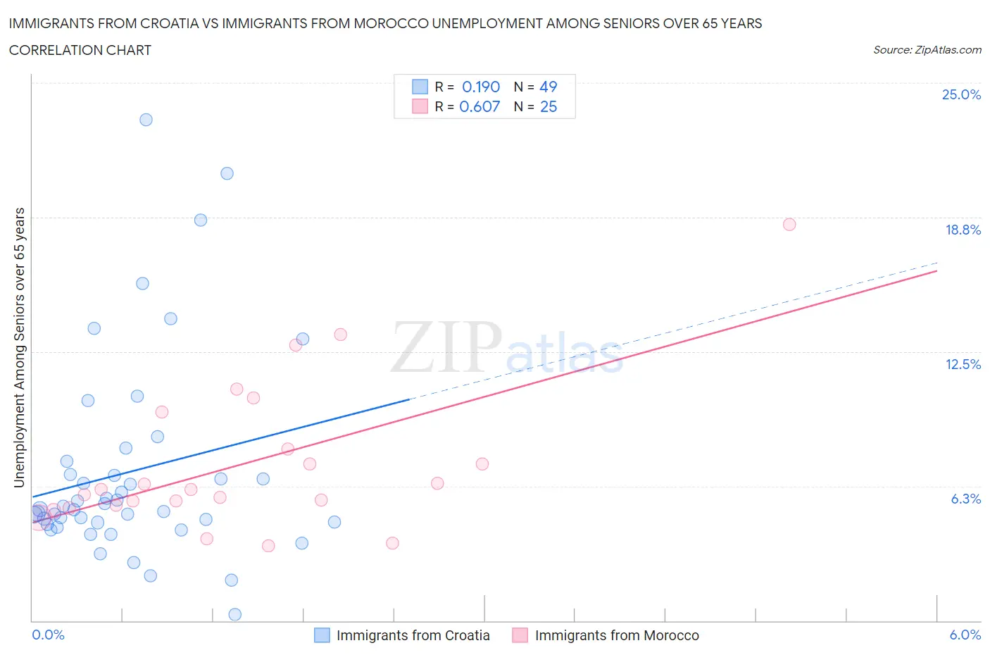 Immigrants from Croatia vs Immigrants from Morocco Unemployment Among Seniors over 65 years