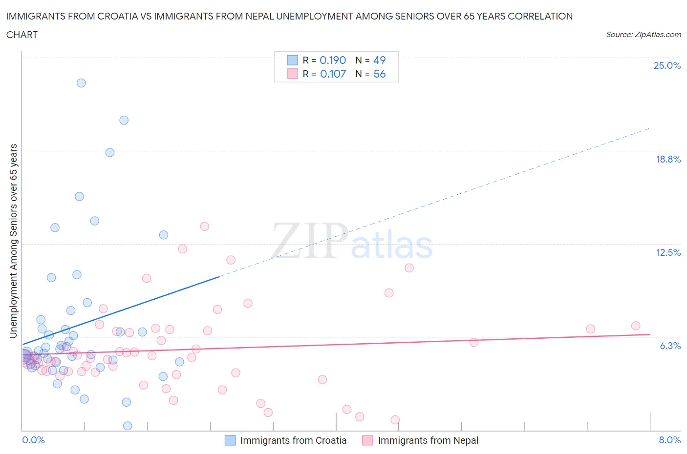 Immigrants from Croatia vs Immigrants from Nepal Unemployment Among Seniors over 65 years