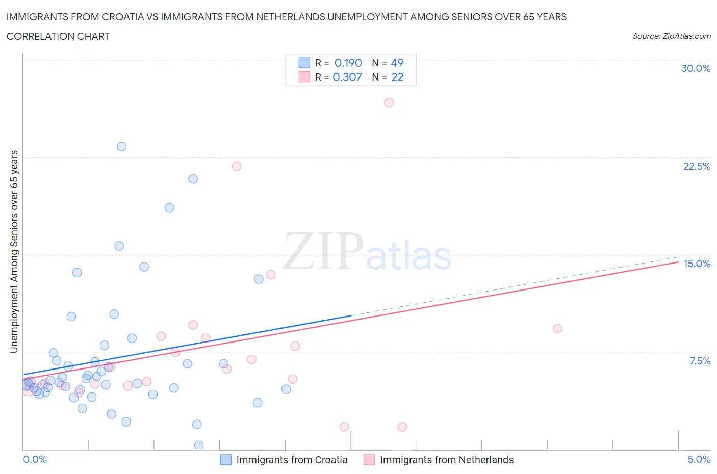 Immigrants from Croatia vs Immigrants from Netherlands Unemployment Among Seniors over 65 years