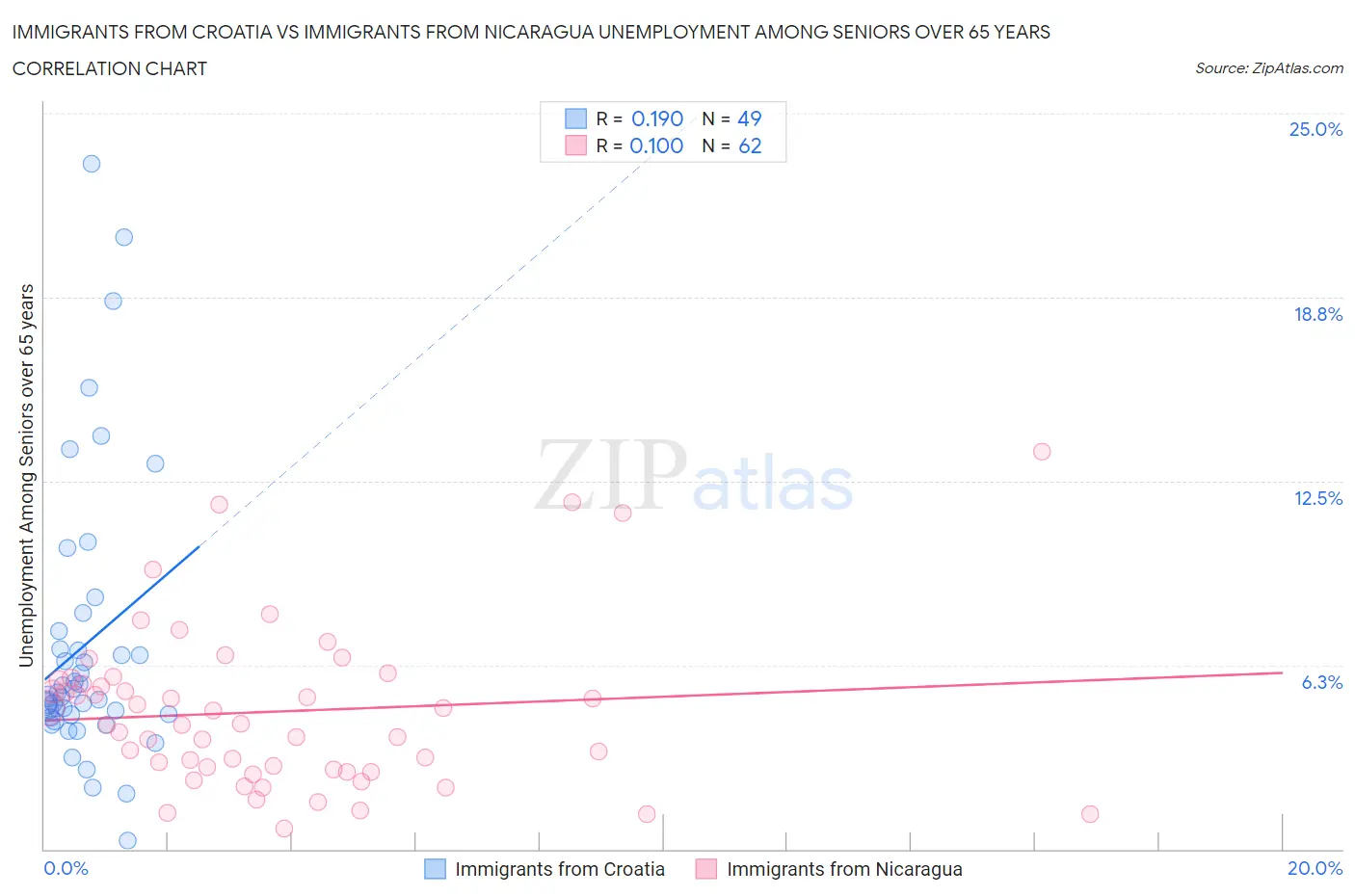 Immigrants from Croatia vs Immigrants from Nicaragua Unemployment Among Seniors over 65 years