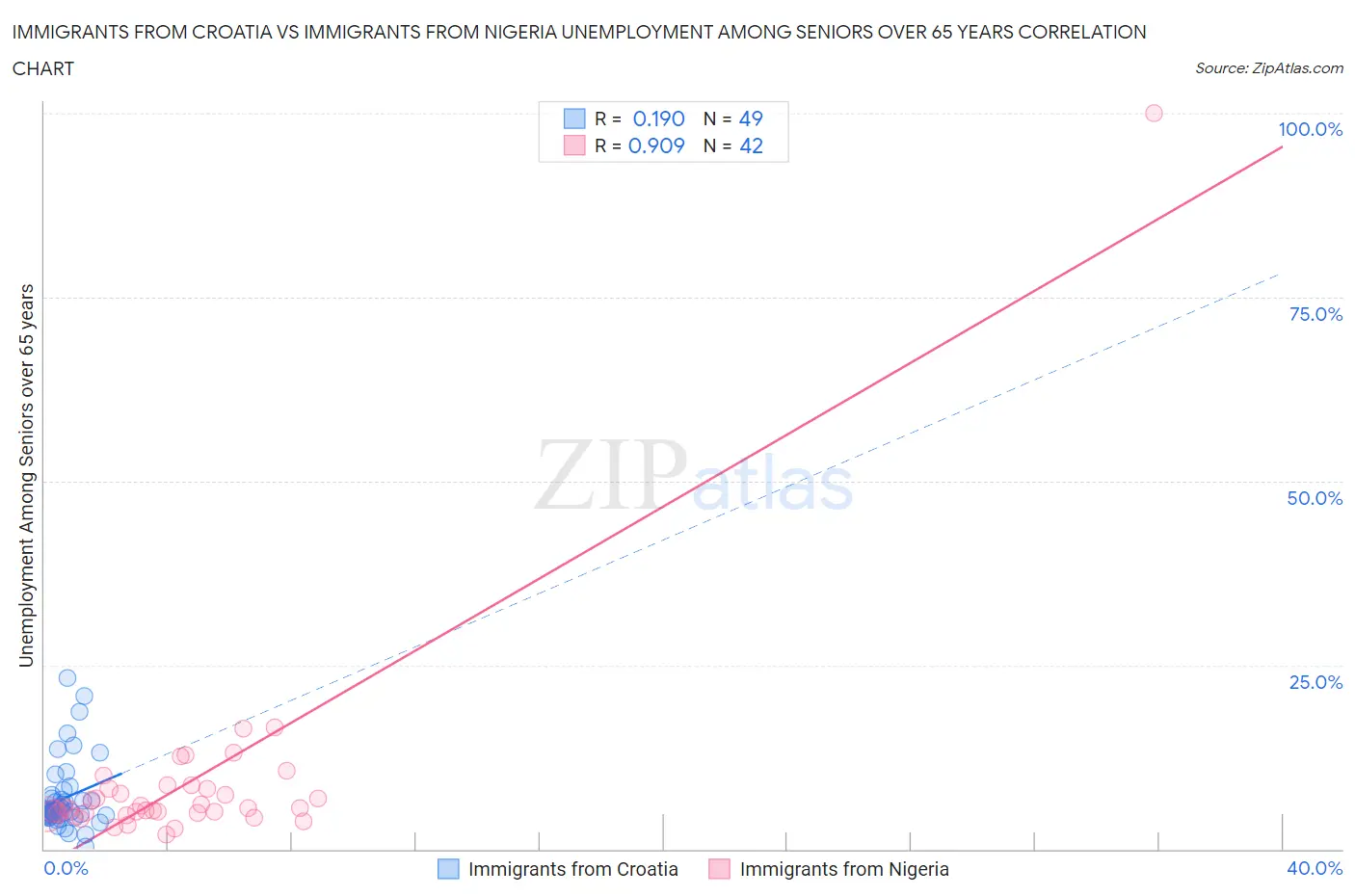 Immigrants from Croatia vs Immigrants from Nigeria Unemployment Among Seniors over 65 years