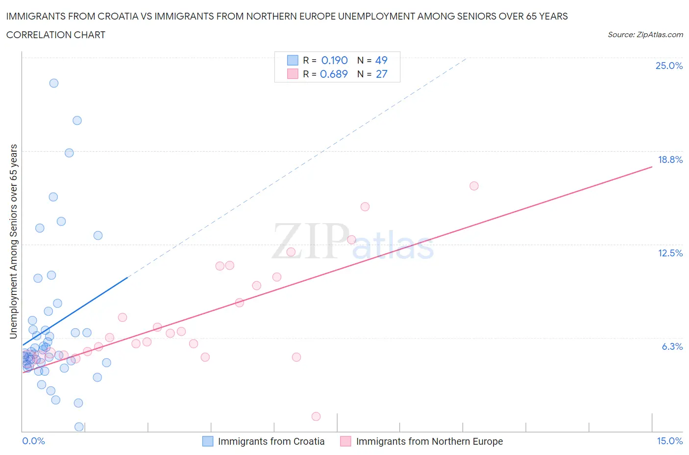 Immigrants from Croatia vs Immigrants from Northern Europe Unemployment Among Seniors over 65 years