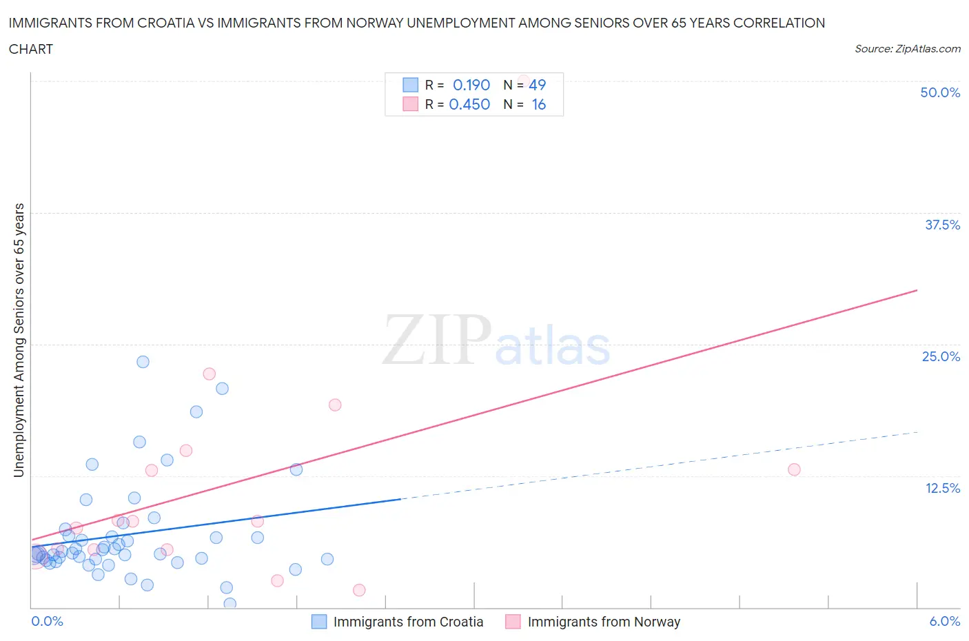 Immigrants from Croatia vs Immigrants from Norway Unemployment Among Seniors over 65 years