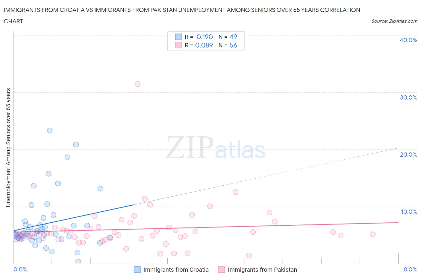 Immigrants from Croatia vs Immigrants from Pakistan Unemployment Among Seniors over 65 years