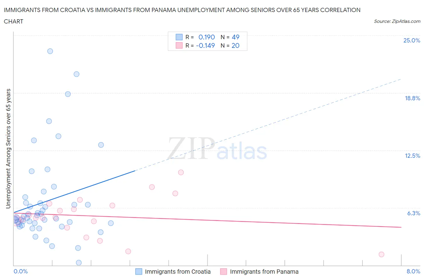 Immigrants from Croatia vs Immigrants from Panama Unemployment Among Seniors over 65 years