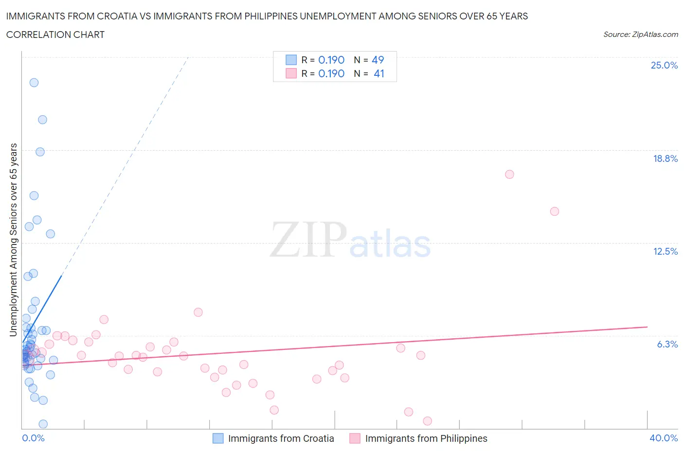 Immigrants from Croatia vs Immigrants from Philippines Unemployment Among Seniors over 65 years