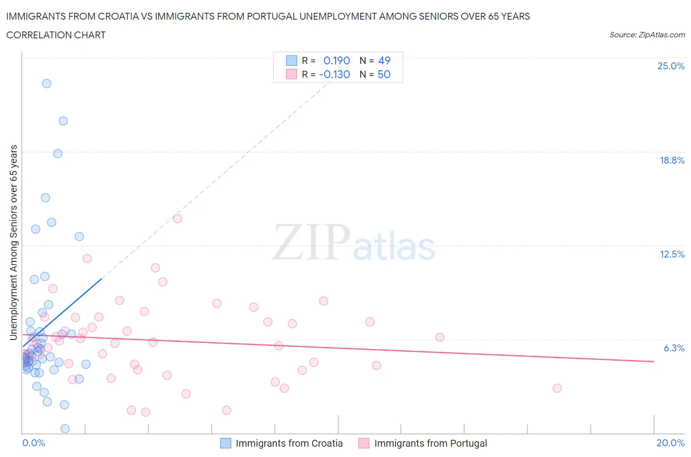 Immigrants from Croatia vs Immigrants from Portugal Unemployment Among Seniors over 65 years