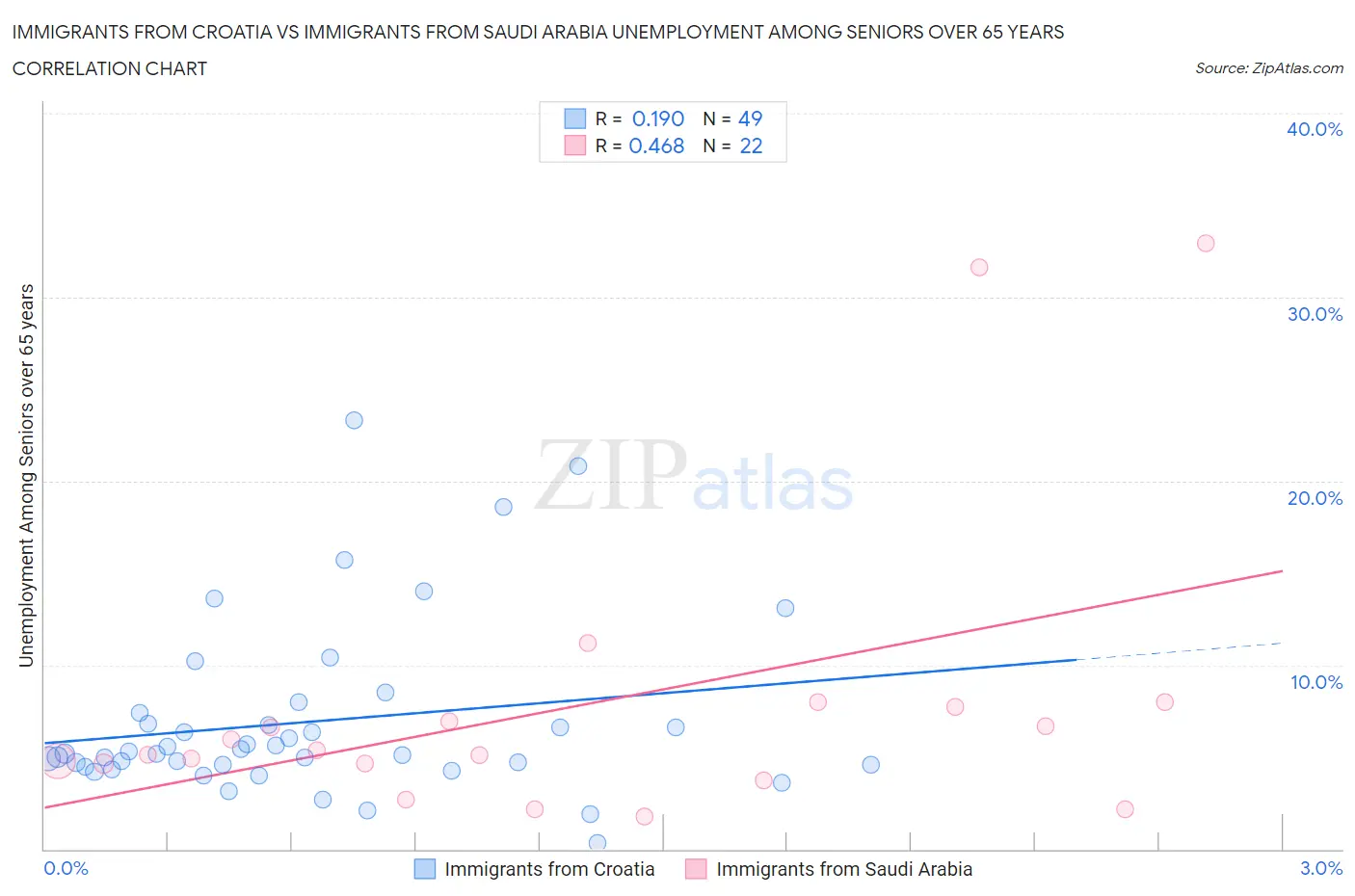 Immigrants from Croatia vs Immigrants from Saudi Arabia Unemployment Among Seniors over 65 years