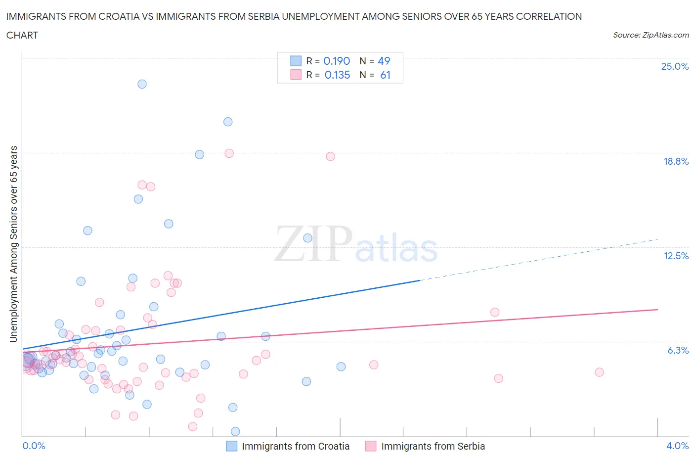 Immigrants from Croatia vs Immigrants from Serbia Unemployment Among Seniors over 65 years