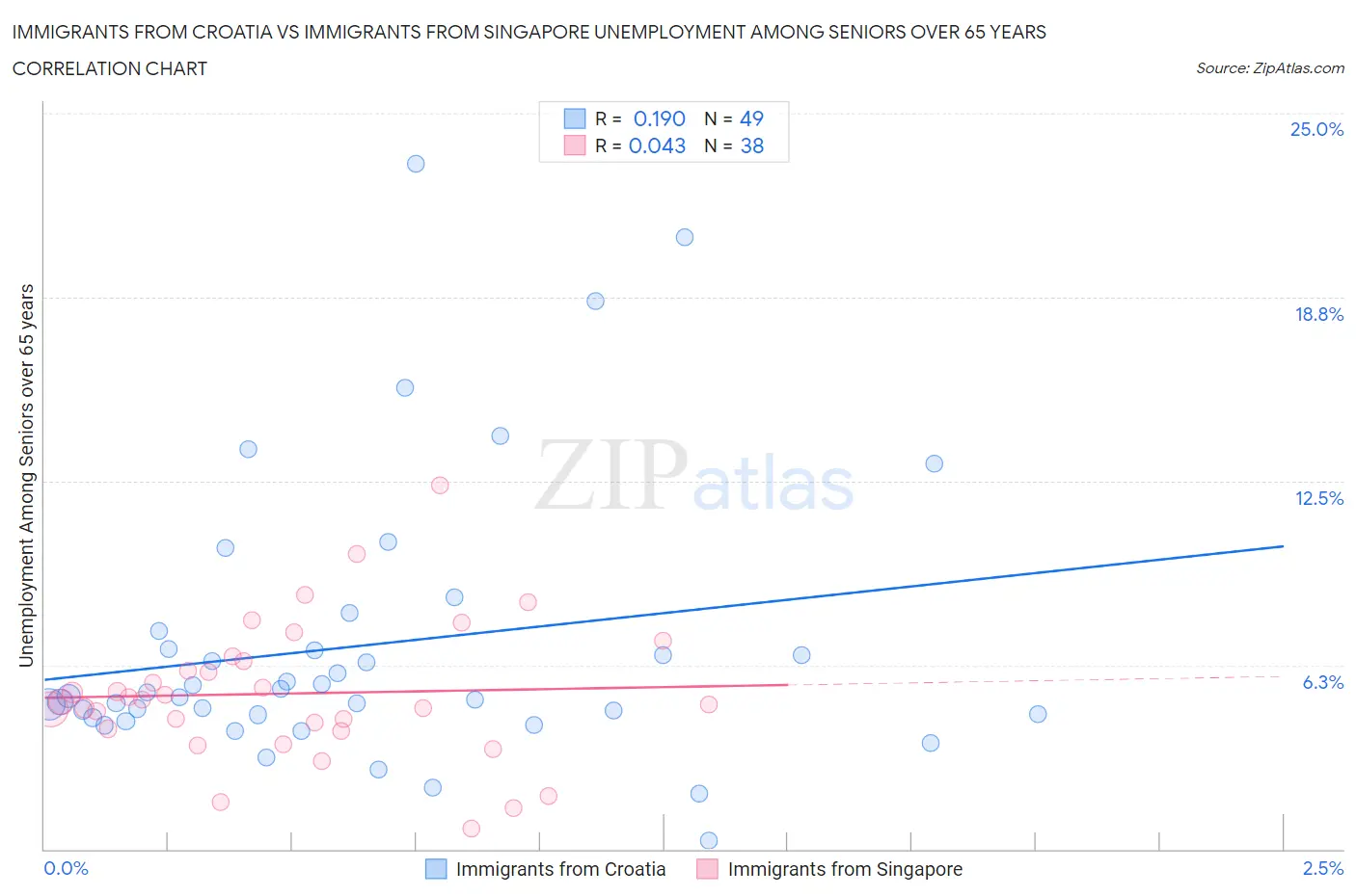 Immigrants from Croatia vs Immigrants from Singapore Unemployment Among Seniors over 65 years