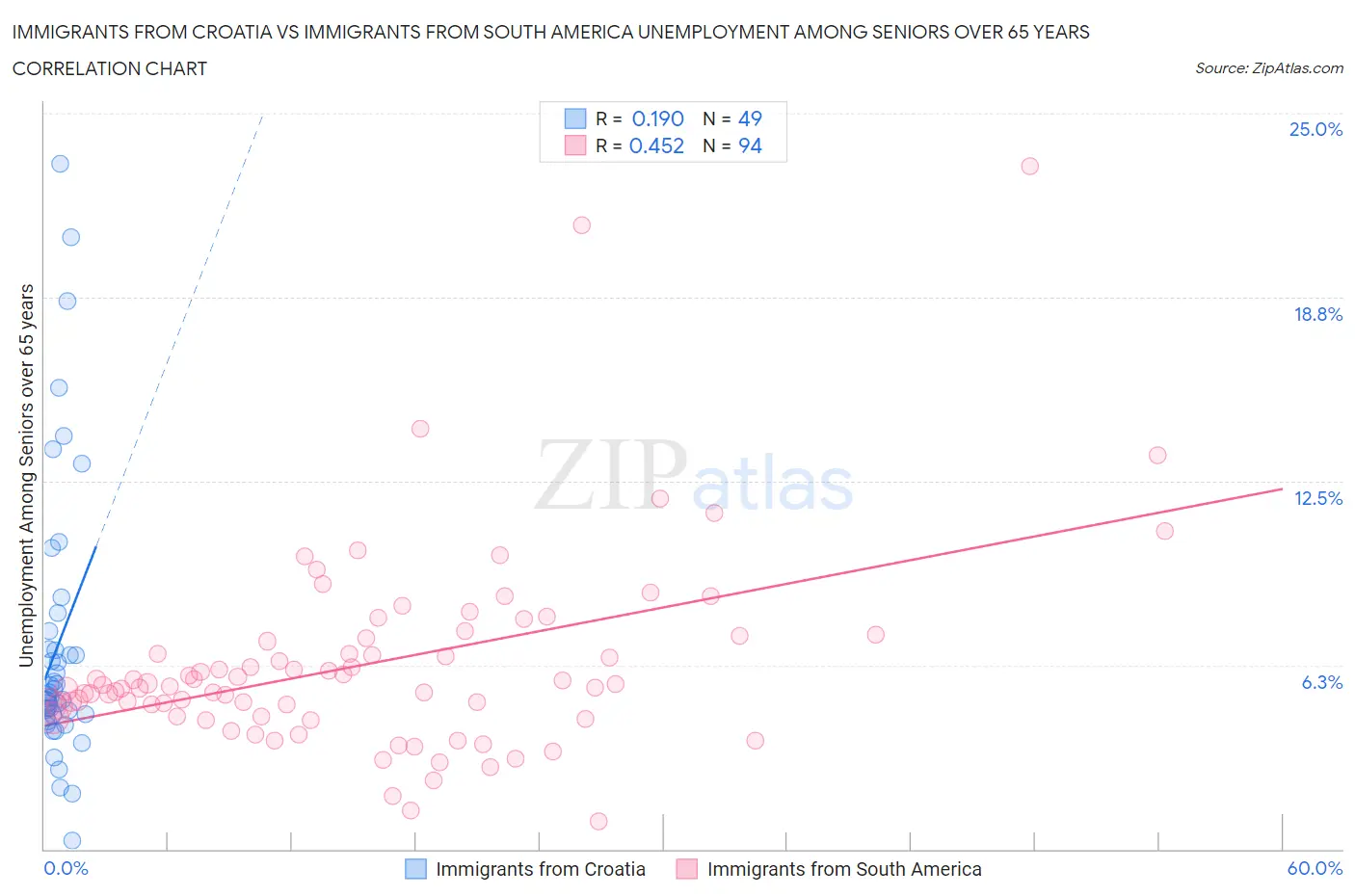 Immigrants from Croatia vs Immigrants from South America Unemployment Among Seniors over 65 years