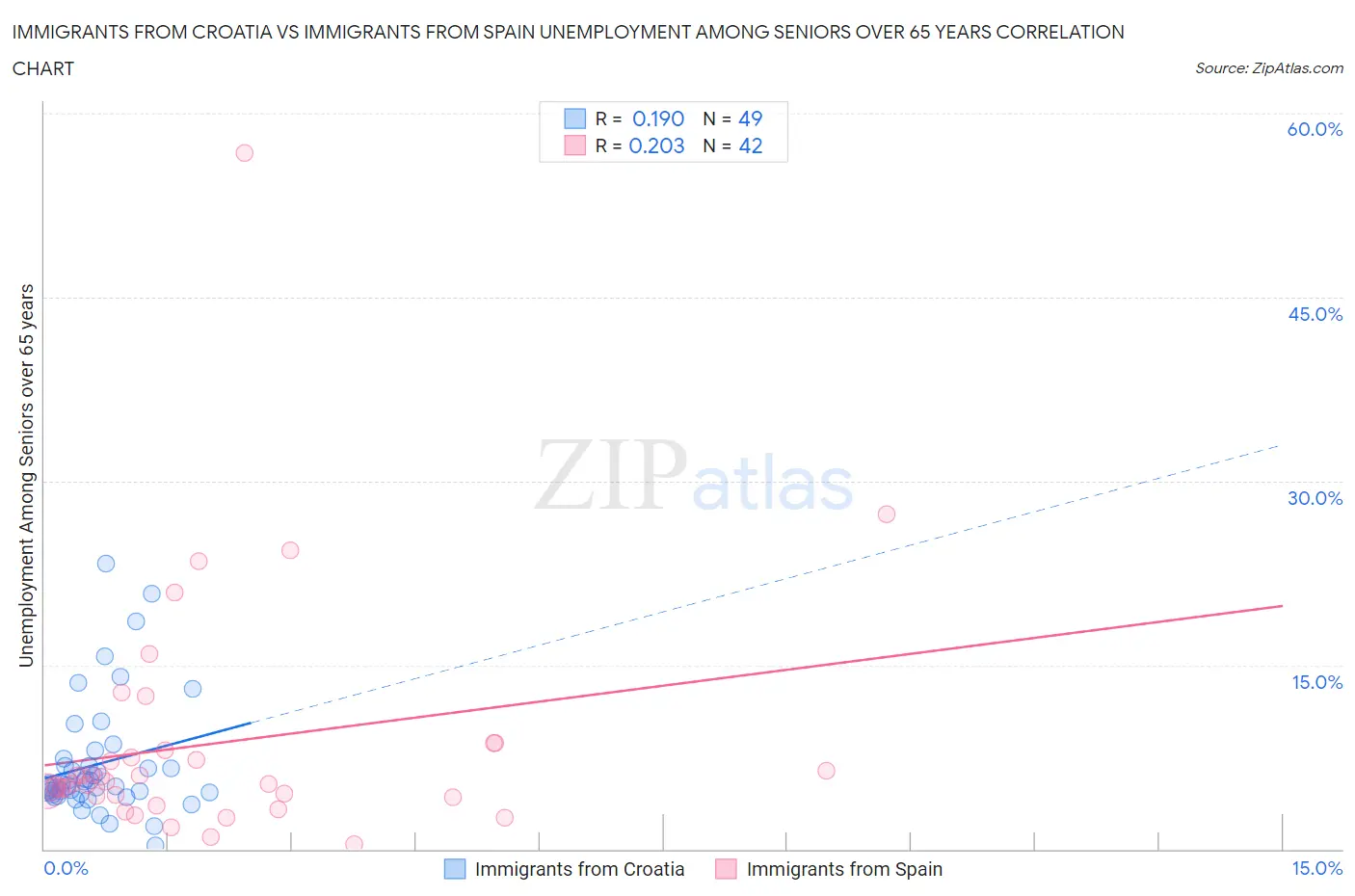 Immigrants from Croatia vs Immigrants from Spain Unemployment Among Seniors over 65 years